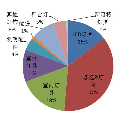 2015年跨境电商灯具行业发展趋势报告——电商行业篇
